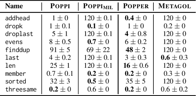 Figure 4 for Predicate Invention by Learning From Failures