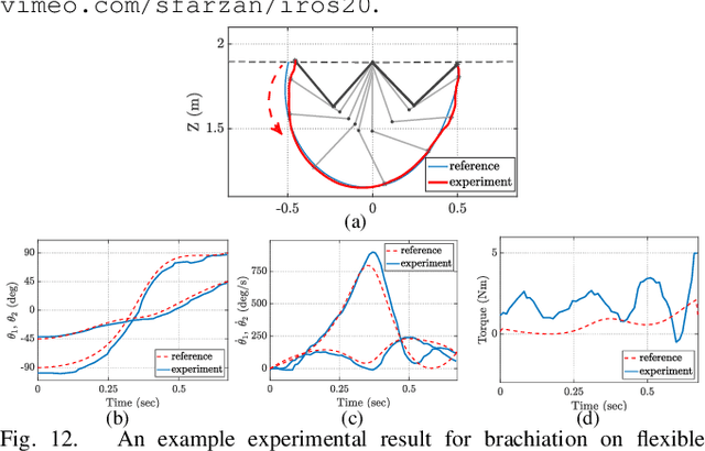 Figure 4 for Robust Control Synthesis and Verification for Wire-Borne Underactuated Brachiating Robots Using Sum-of-Squares Optimization