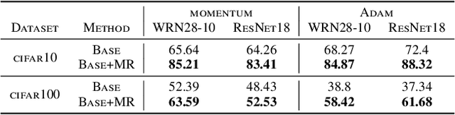 Figure 3 for Multiplicative Reweighting for Robust Neural Network Optimization