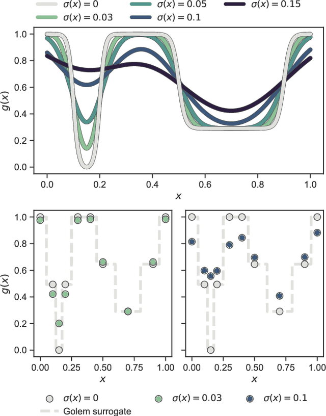 Figure 1 for Golem: An algorithm for robust experiment and process optimization