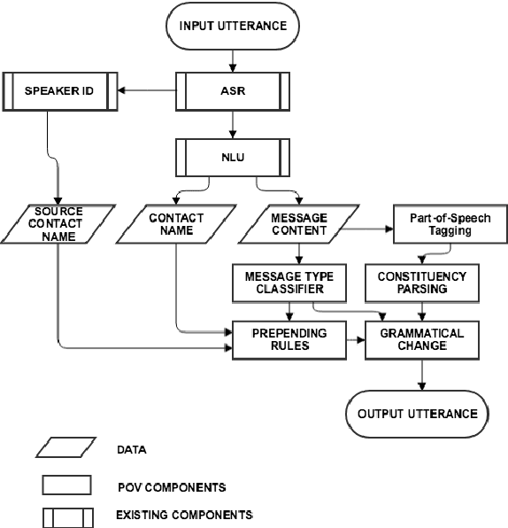 Figure 2 for Converting the Point of View of Messages Spoken to Virtual Assistants