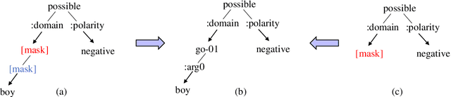 Figure 3 for Graph Pre-training for AMR Parsing and Generation