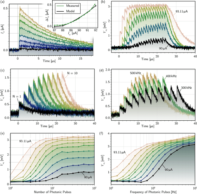 Figure 3 for Demonstration of Superconducting Optoelectronic Single-Photon Synapses