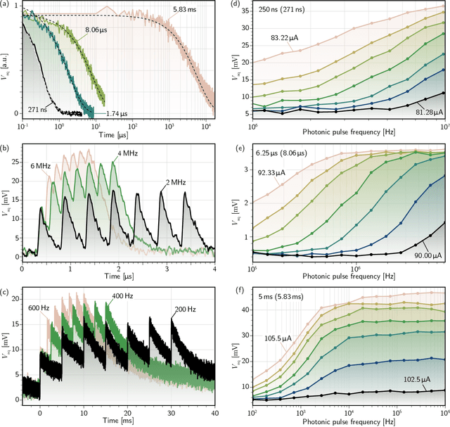 Figure 4 for Demonstration of Superconducting Optoelectronic Single-Photon Synapses