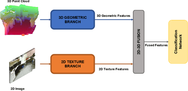 Figure 1 for 2D-3D Geometric Fusion Network using Multi-Neighbourhood Graph Convolution for RGB-D Indoor Scene Classification