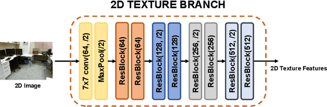 Figure 3 for 2D-3D Geometric Fusion Network using Multi-Neighbourhood Graph Convolution for RGB-D Indoor Scene Classification