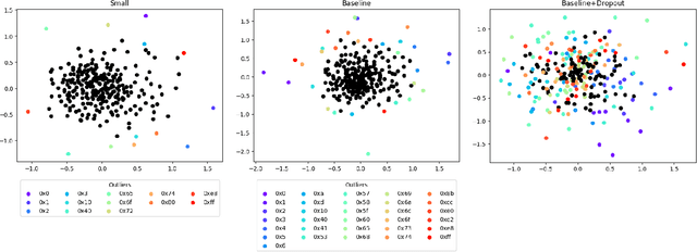 Figure 2 for Activation Analysis of a Byte-Based Deep Neural Network for Malware Classification