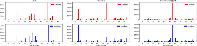 Figure 3 for Activation Analysis of a Byte-Based Deep Neural Network for Malware Classification