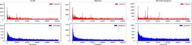 Figure 4 for Activation Analysis of a Byte-Based Deep Neural Network for Malware Classification