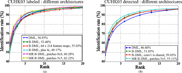 Figure 4 for Multiregion Bilinear Convolutional Neural Networks for Person Re-Identification
