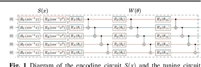 Figure 1 for Overfitting in quantum machine learning and entangling dropout