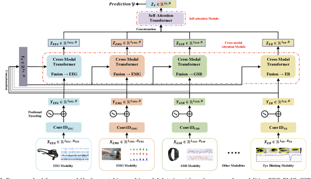Figure 1 for Husformer: A Multi-Modal Transformer for Multi-Modal Human State Recognition