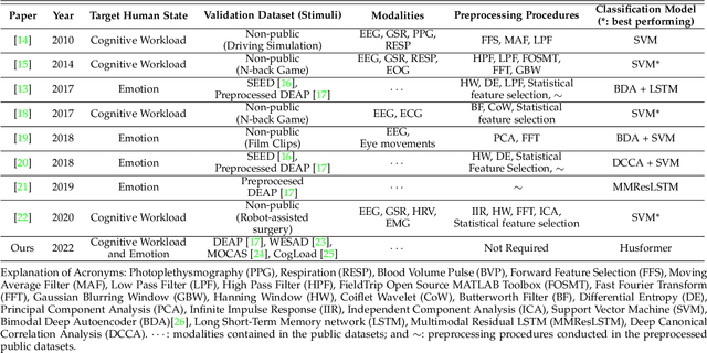 Figure 2 for Husformer: A Multi-Modal Transformer for Multi-Modal Human State Recognition