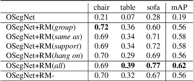 Figure 4 for 3DRM:Pair-wise relation module for 3D object detection