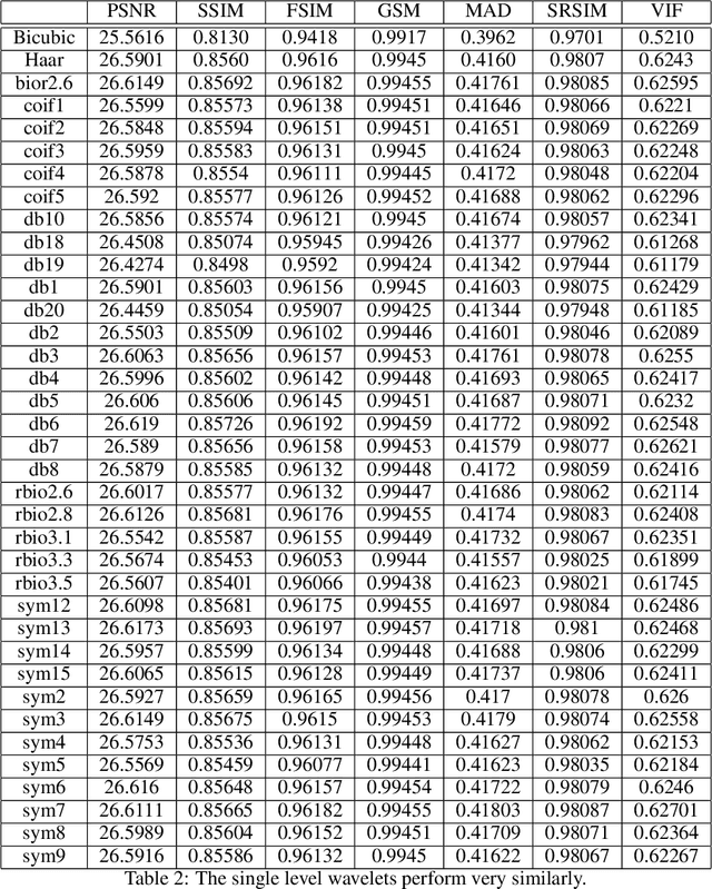 Figure 4 for GHM Wavelet Transform for Deep Image Super Resolution