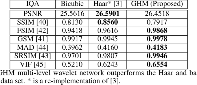 Figure 2 for GHM Wavelet Transform for Deep Image Super Resolution