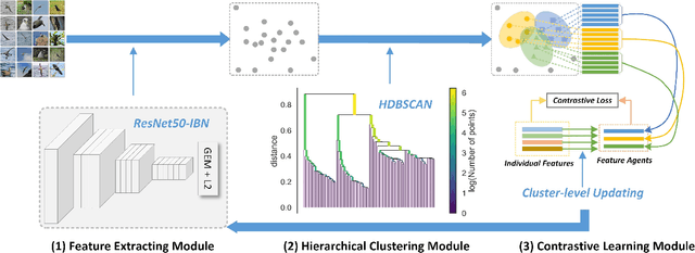 Figure 2 for Bridge the Gap between Supervised and Unsupervised Learning for Fine-Grained Classification