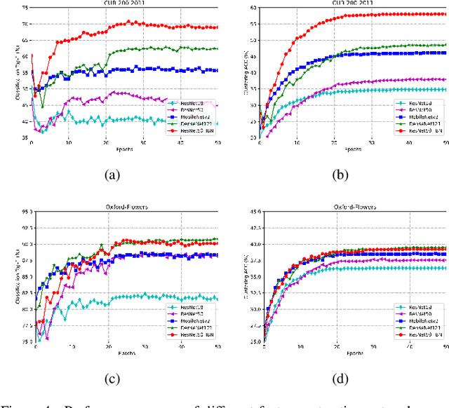 Figure 4 for Bridge the Gap between Supervised and Unsupervised Learning for Fine-Grained Classification