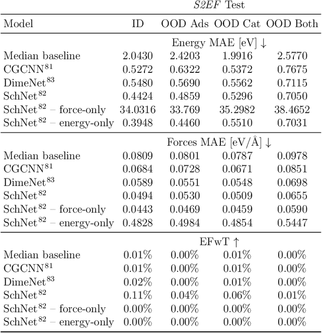 Figure 4 for The Open Catalyst 2020  Dataset and Community Challenges