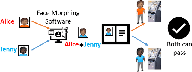Figure 1 for Conditional Identity Disentanglement for Differential Face Morph Detection