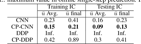 Figure 2 for Conditionally Parameterized, Discretization-Aware Neural Networks for Mesh-Based Modeling of Physical Systems