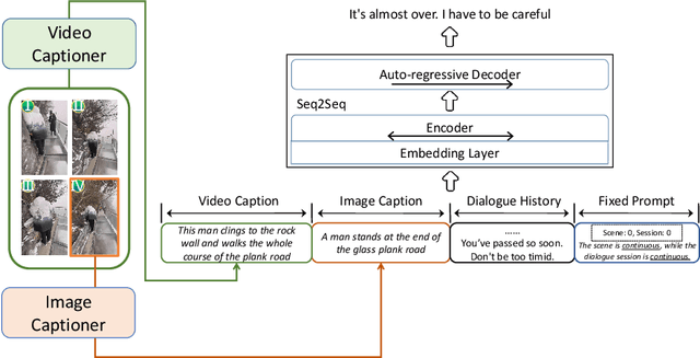 Figure 3 for Scene-Aware Prompt for Multi-modal Dialogue Understanding and Generation
