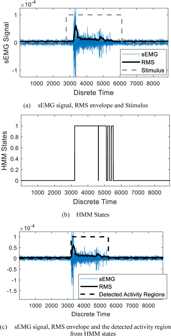 Figure 4 for Activity Detection from Wearable Electromyogram Sensors using Hidden Markov Model