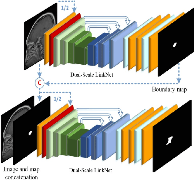 Figure 3 for Brain Tumor Segmentation by Cascaded Deep Neural Networks Using Multiple Image Scales