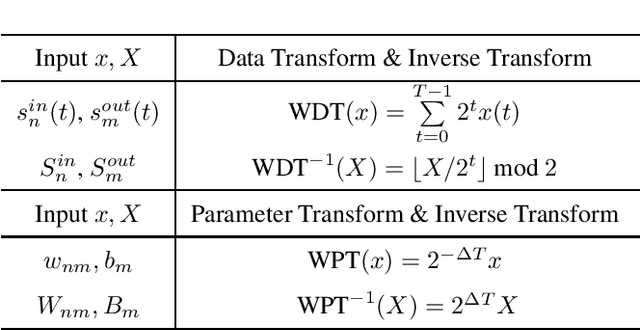 Figure 1 for Efficient Spiking Neural Networks with Radix Encoding