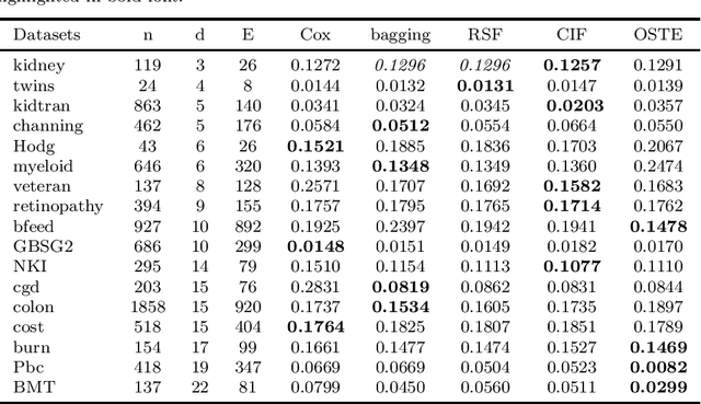 Figure 2 for Optimal survival trees ensemble