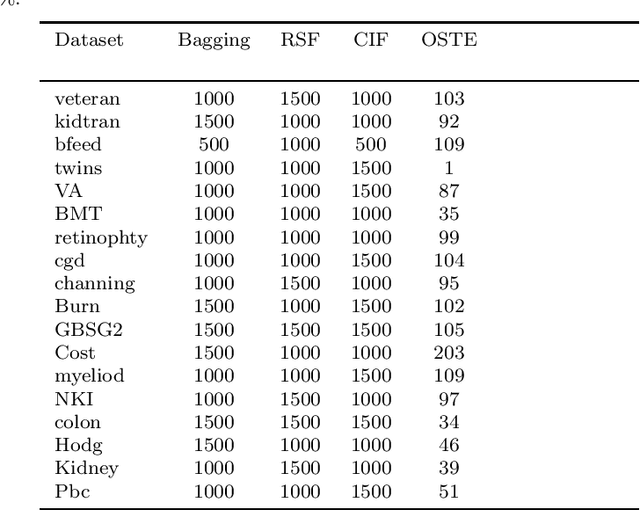 Figure 3 for Optimal survival trees ensemble