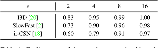 Figure 2 for Just One Moment: Inconspicuous One Frame Attack on Deep Action Recognition