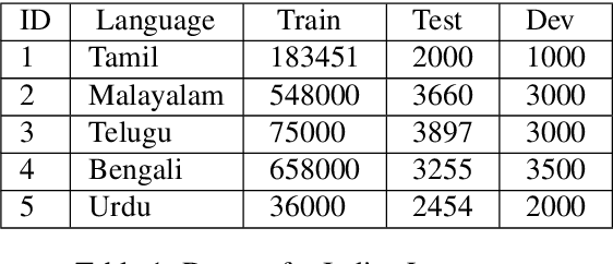 Figure 2 for Neural Machine Translation for Low-Resourced Indian Languages