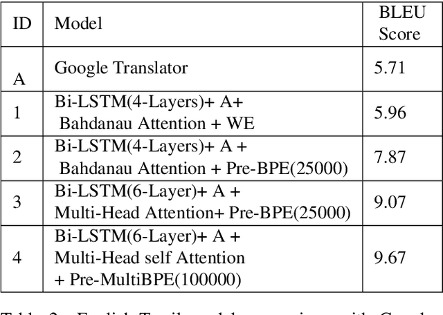 Figure 4 for Neural Machine Translation for Low-Resourced Indian Languages