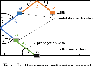 Figure 2 for MAP-CSI: Single-site Map-Assisted Localization Using Massive MIMO CSI