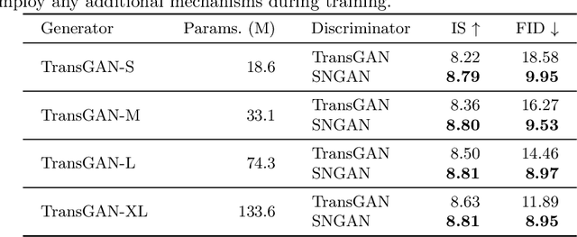 Figure 3 for Combining Transformer Generators with Convolutional Discriminators
