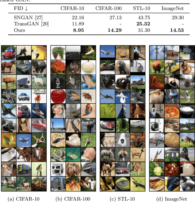 Figure 4 for Combining Transformer Generators with Convolutional Discriminators