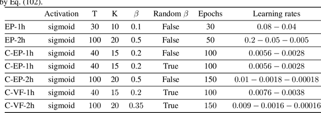 Figure 4 for Equilibrium Propagation with Continual Weight Updates