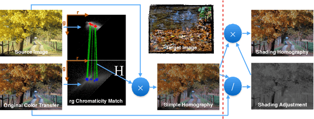 Figure 1 for Recoding Color Transfer as a Color Homography