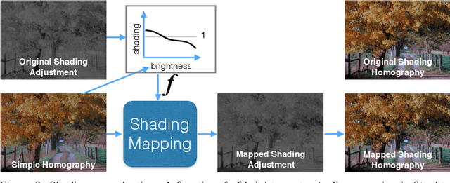 Figure 4 for Recoding Color Transfer as a Color Homography