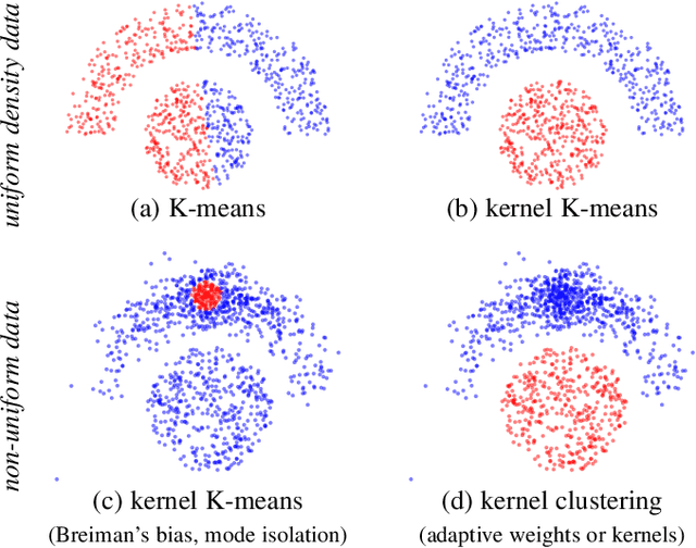 Figure 1 for Kernel clustering: density biases and solutions