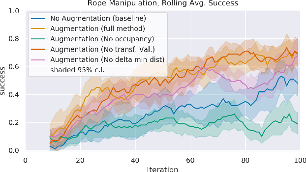 Figure 2 for Data Augmentation for Manipulation