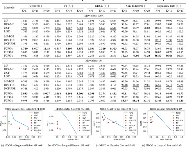 Figure 4 for Towards Long-term Fairness in Recommendation