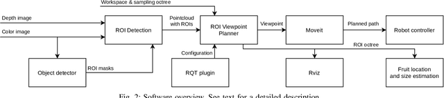 Figure 2 for Viewpoint Planning for Fruit Size and Position Estimation