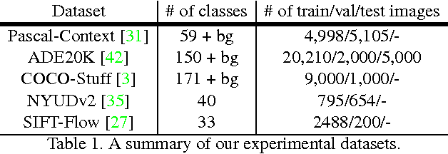 Figure 2 for LabelBank: Revisiting Global Perspectives for Semantic Segmentation