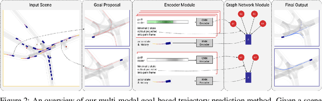 Figure 3 for Map-Adaptive Goal-Based Trajectory Prediction