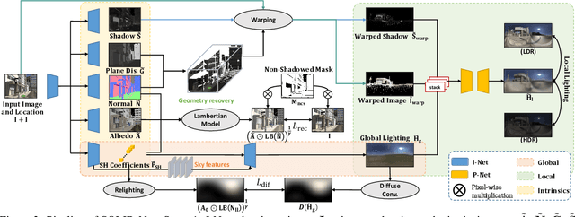 Figure 4 for Spatially-Varying Outdoor Lighting Estimation from Intrinsics