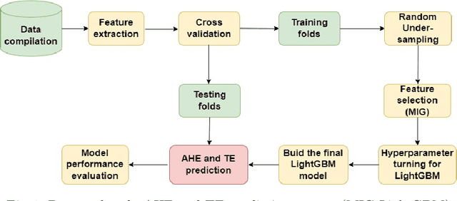Figure 1 for Efficient Novelty Detection Methods for Early Warning of Potential Fatal Diseases