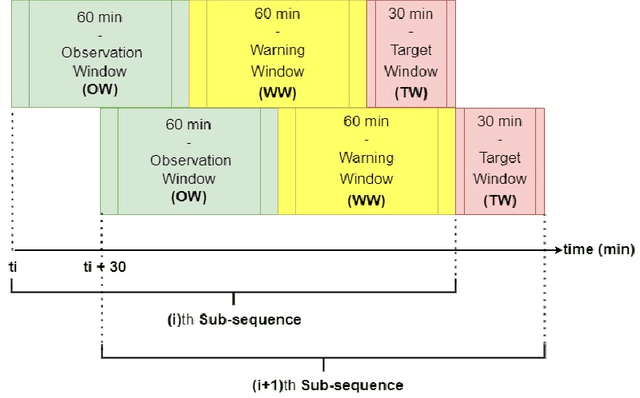 Figure 2 for Efficient Novelty Detection Methods for Early Warning of Potential Fatal Diseases