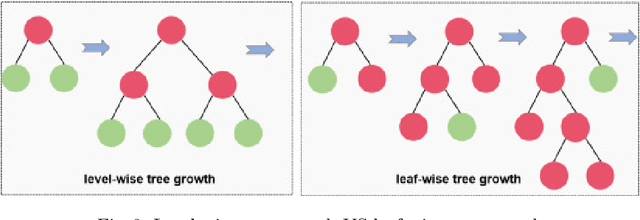 Figure 4 for Efficient Novelty Detection Methods for Early Warning of Potential Fatal Diseases